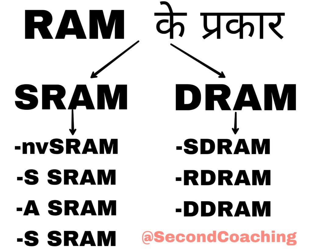 RAM KE TYPES