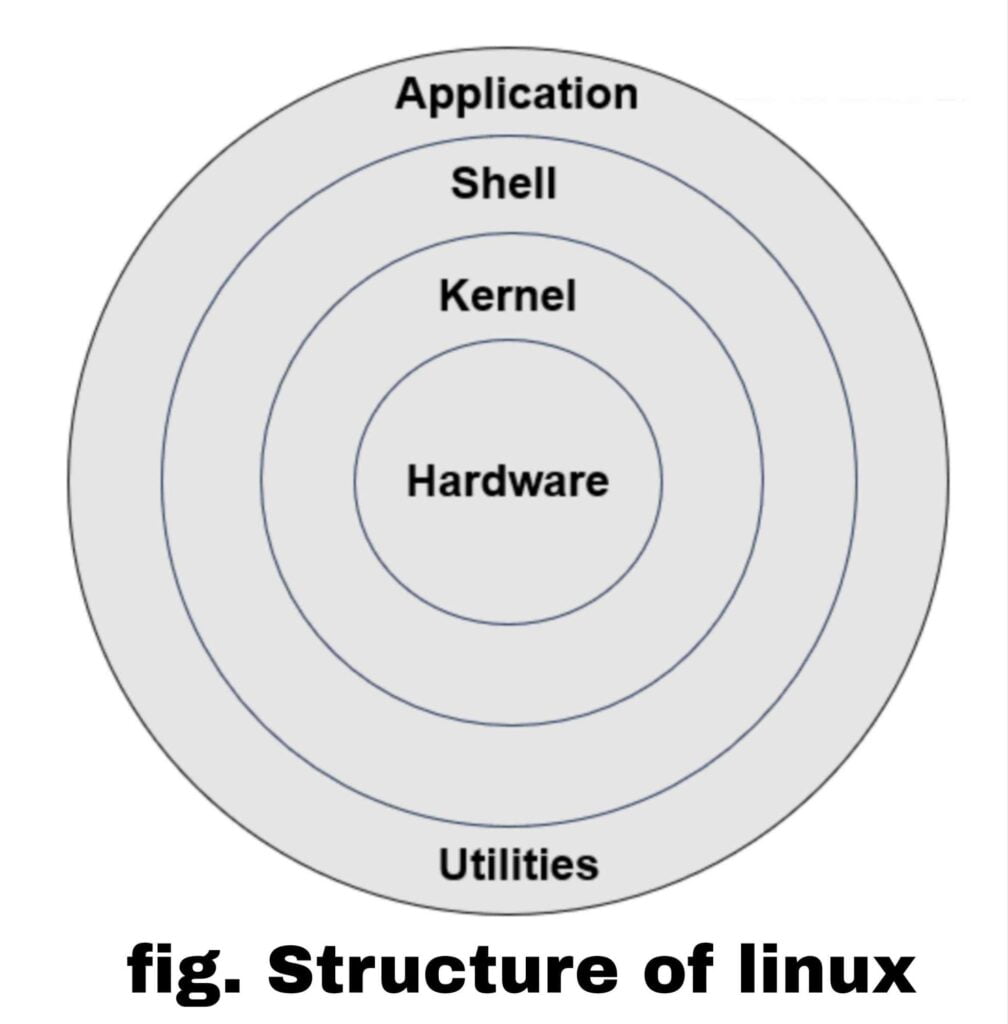 What is LINUX operating system